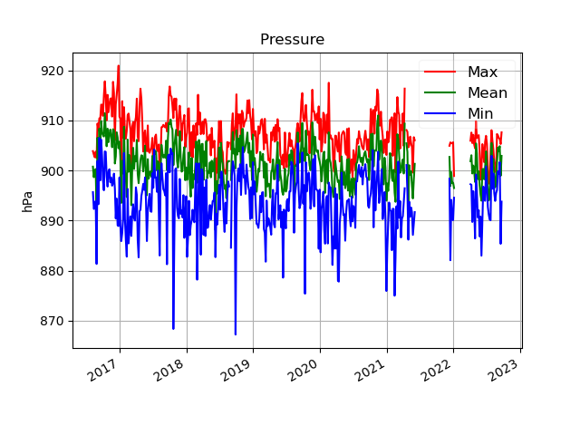 pressure trend