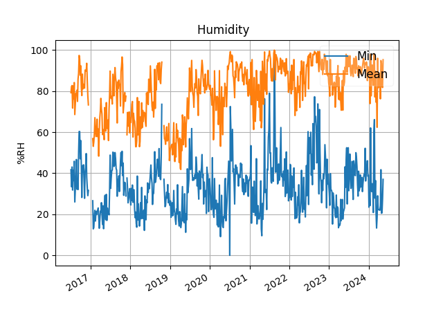humidity trend