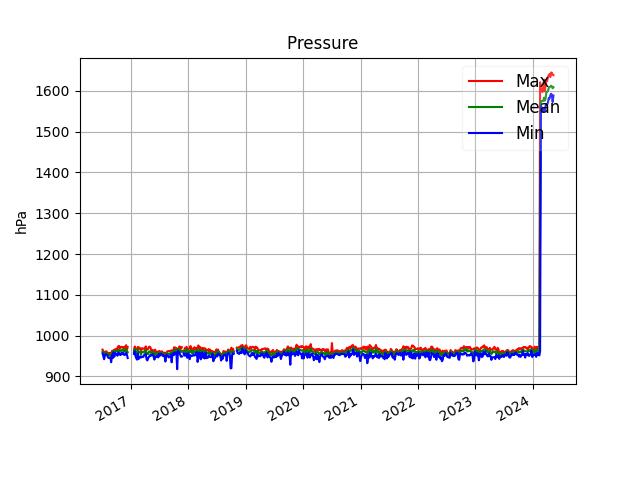 pressure trend