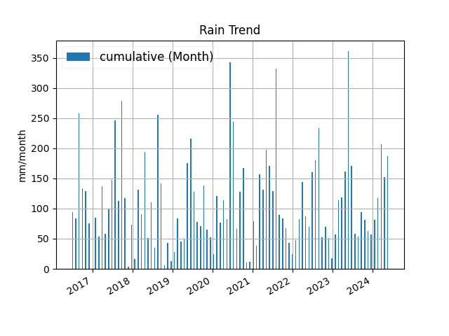 rain trend