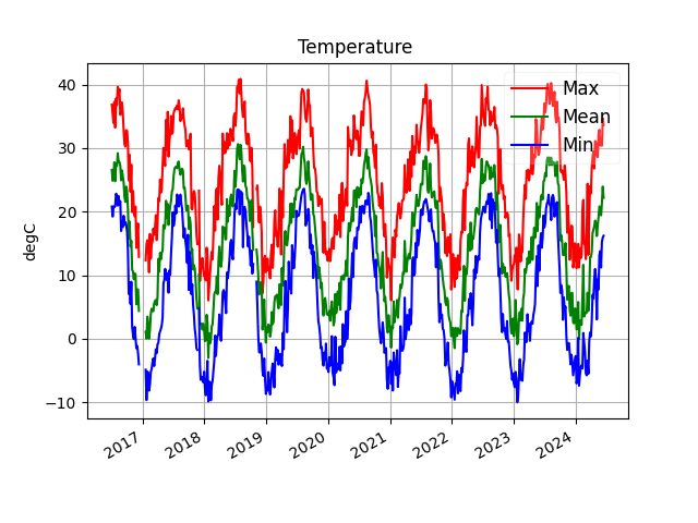 temperature trend